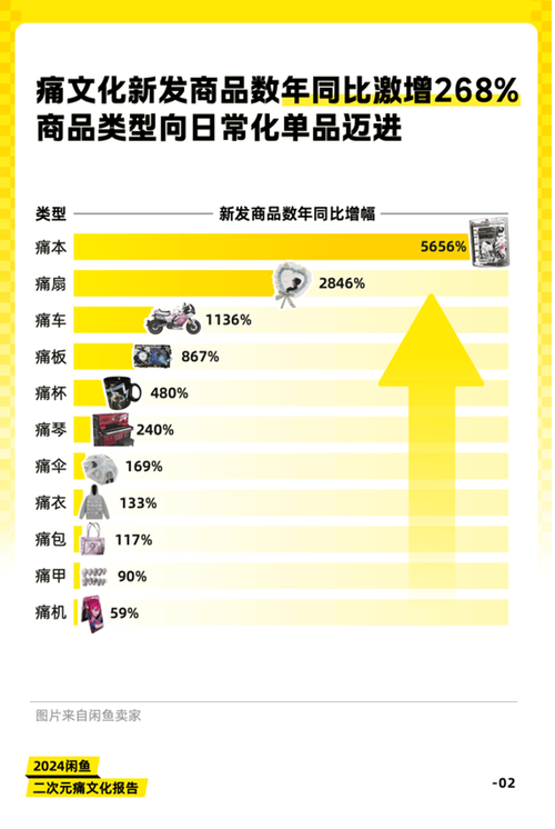 闲鱼二次元交易规模增长_二次元周边产品供需分析_闲鱼怎么提升粉丝