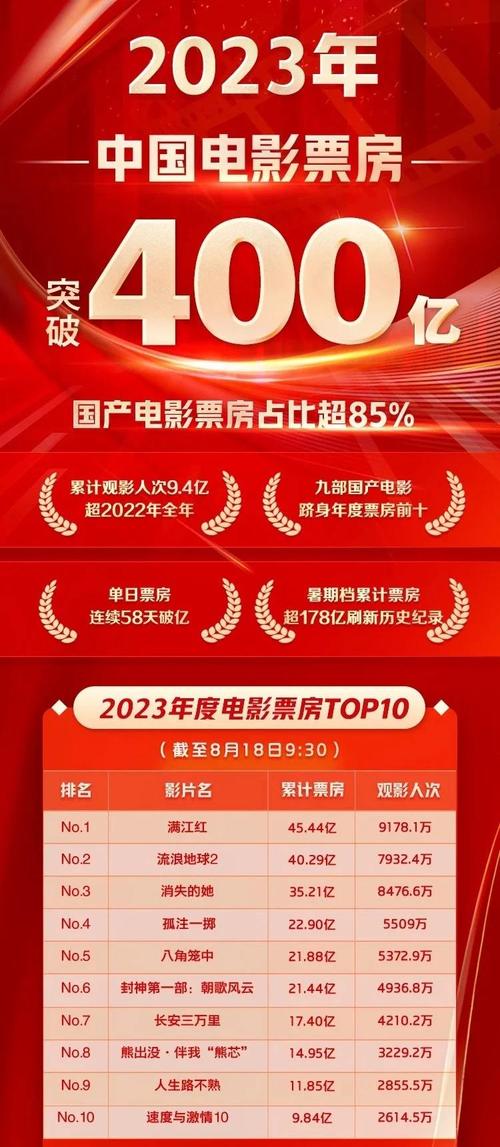 2023年中国电影票房突破500亿_抖音怎么涨粉丝涨得快些呀_抖音电影宣发方法指南