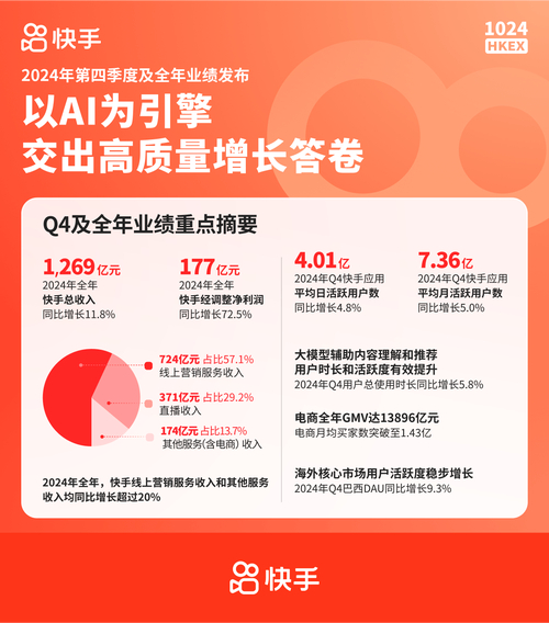 快手经调整净利润同比增长73.7%_快手24小时_快手2024年二季度财报