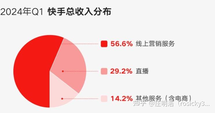快手24小时_快手2024年二季度财报_快手经调整净利润同比增长73.7%