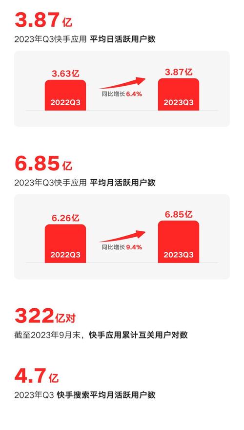 快手2022年第二季度业绩_快手业务平台_快手国内业务单季盈利