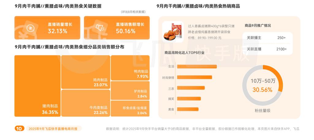 热卖品类分析_快手怎么买热度_2025年9月快手电商营销趋势